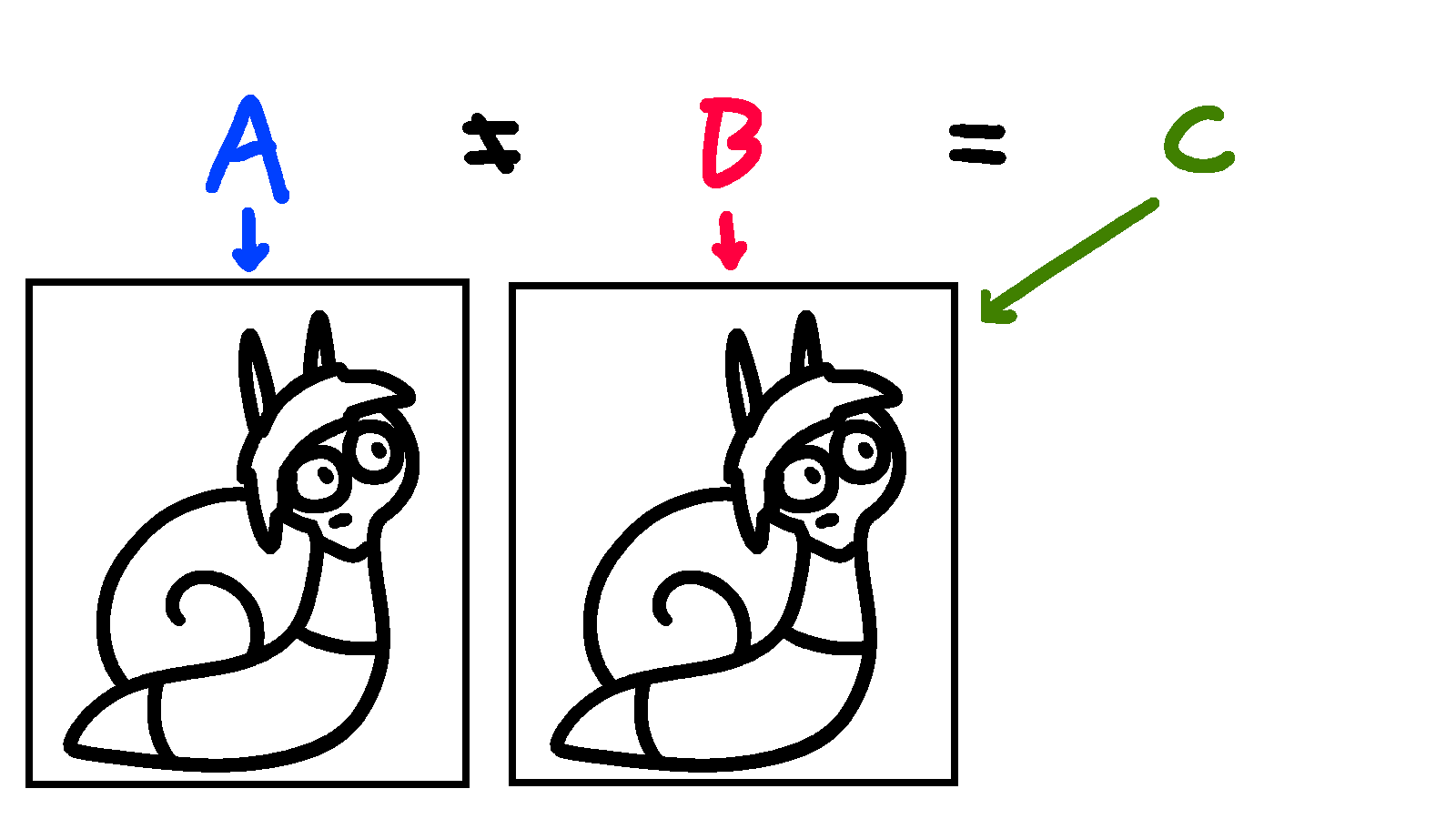 A points to one drawing, B and C both point to another        identical drawing; A is not equal to B, but B is equal to C